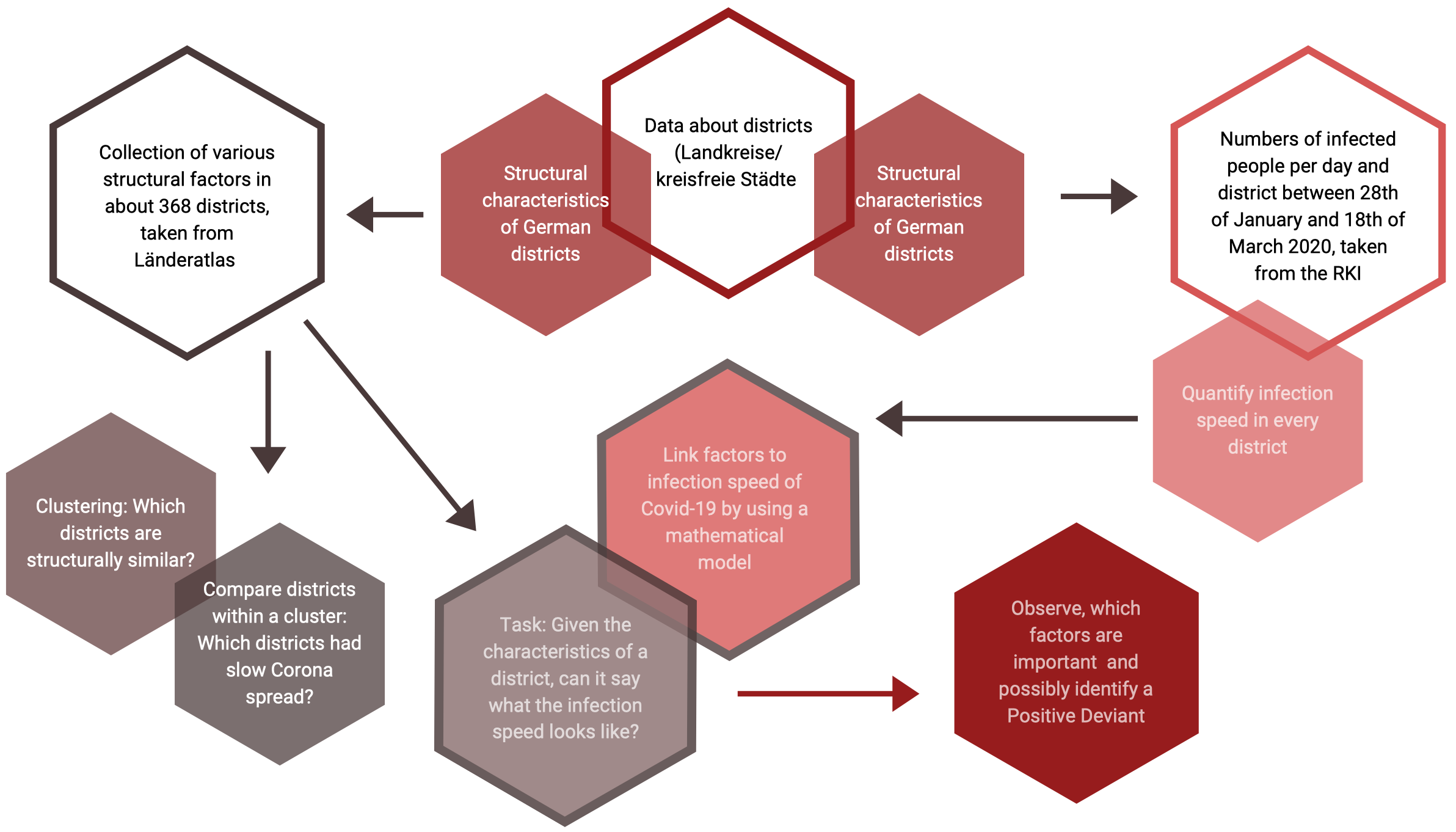 Analysis Structure